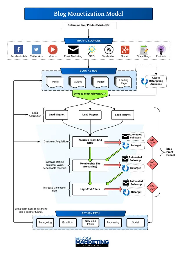 blog monetization model