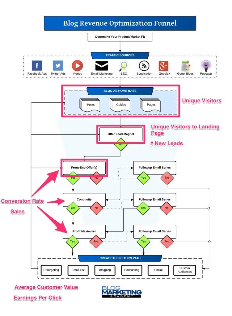 Blog_Revenue_Optimization_Funnel_KPIs_
