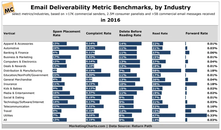 Email open rates: Email deliverability by industry