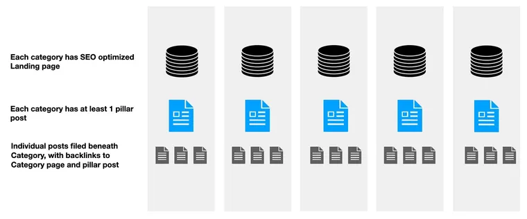 Blog categories used as content silos