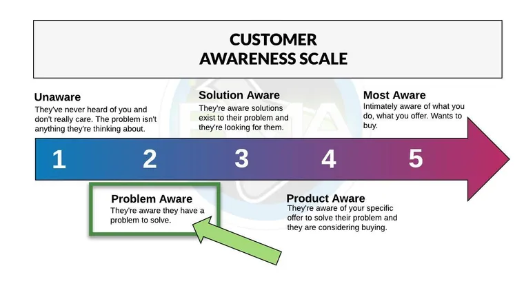 customer-awareness-problem Customer Awareness - Problem Aware