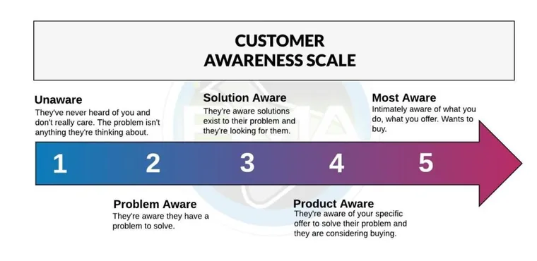 customer-awareness-scale Customer Awareness Scale