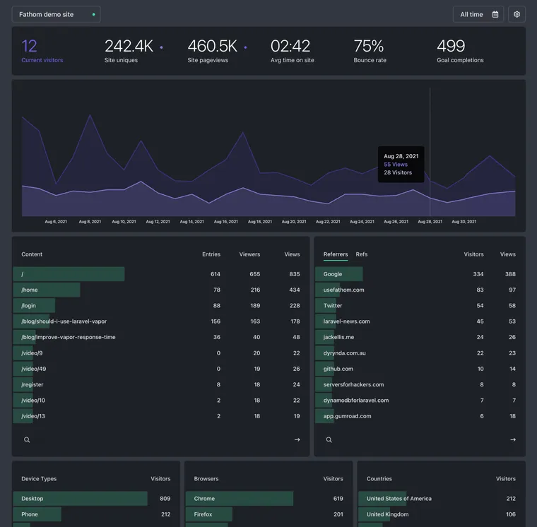 Fathom demo stat dashboard
