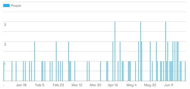 hrv-list-growth-6months