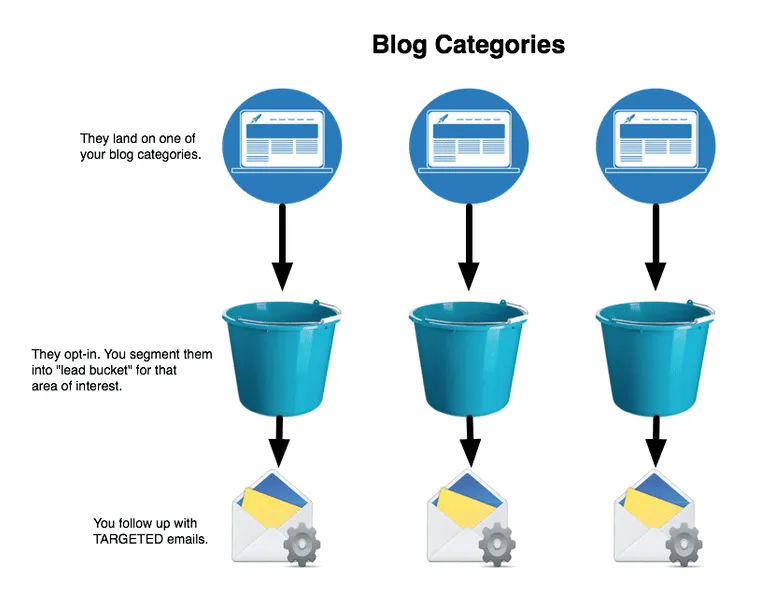 lead-buckets-categories