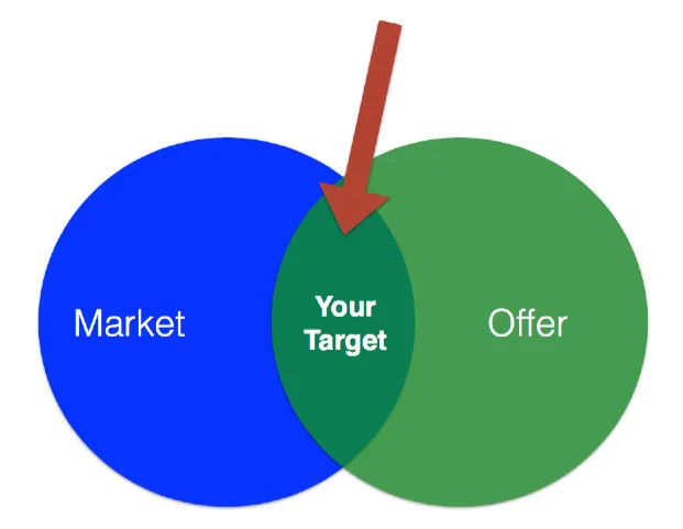product market fit