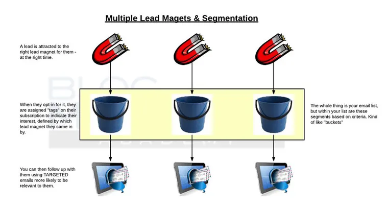 multiple-lead-magnets