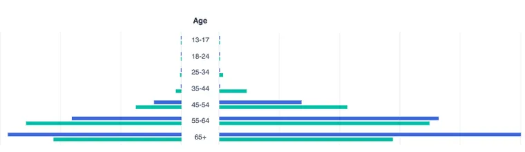 rvft-ad-age-breakdown