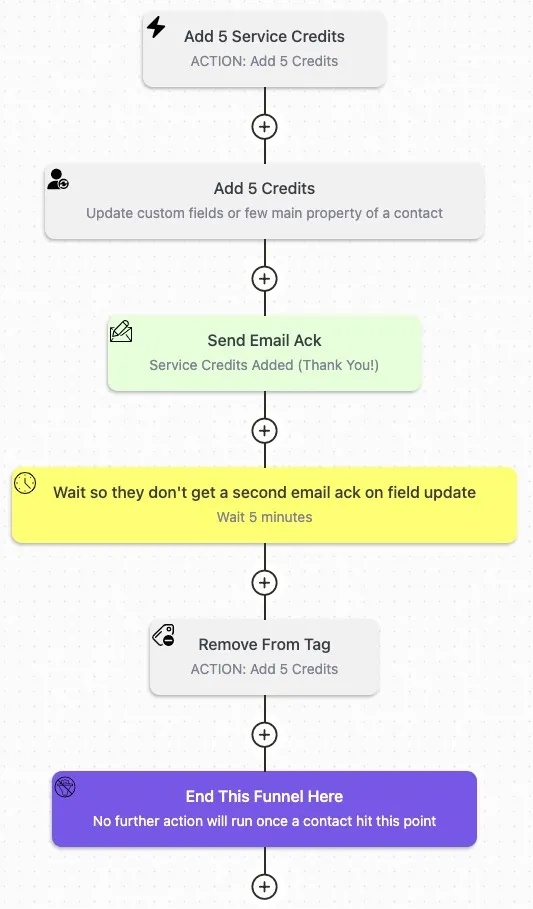 drip-workflow FluentCRM Automation For Adding Service Credits