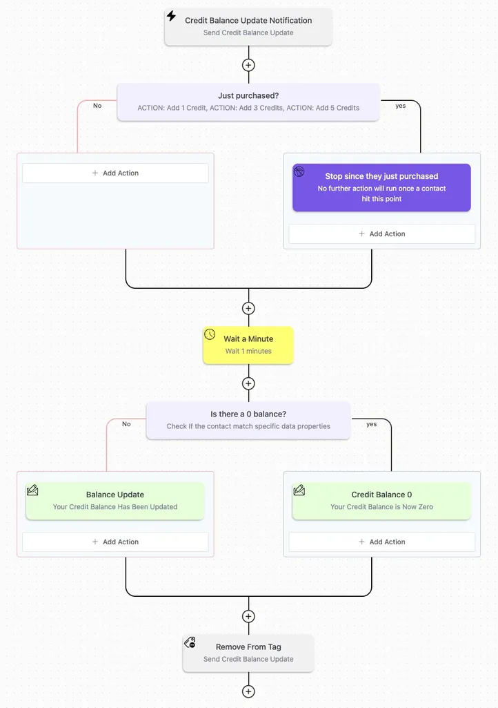 call-credit-update-workflow The automation in FluentCRM to send them an update of their service credit balance