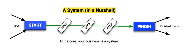 Business System