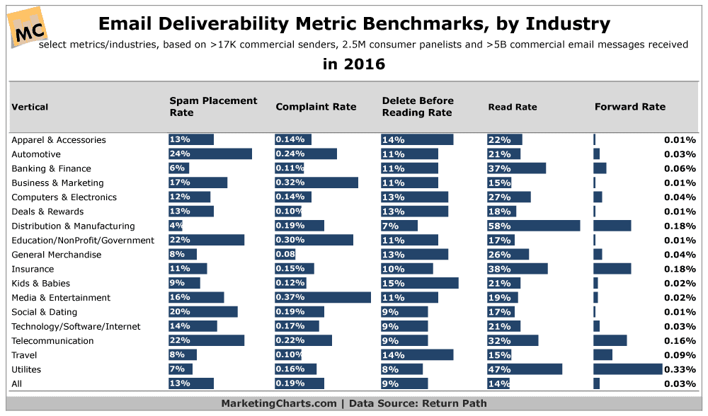 Email open rates: Email deliverability by industry