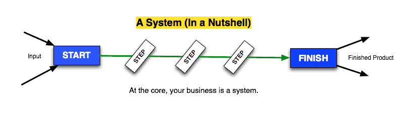 Business System