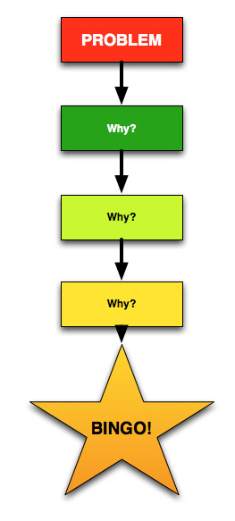The nested whys technique - asking why repeatedly to find the real constraint