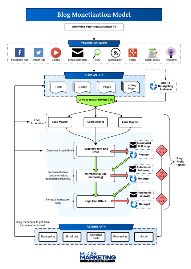 Blog-Monetization-Model