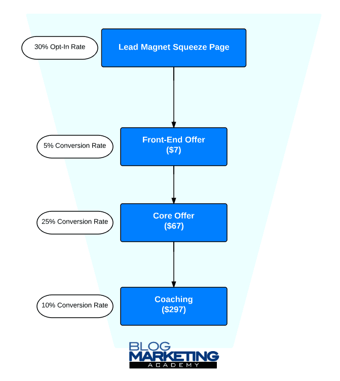 sample-funnel