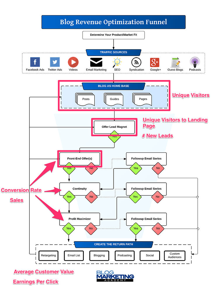 Blog_Revenue_Optimization_Funnel_KPIs_