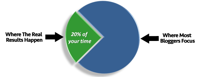 Blog Post Frequency - 80/20 Rule