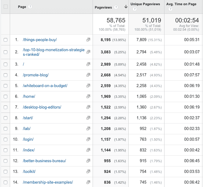 most-popular-pages-analytics