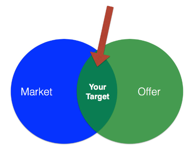 product market fit