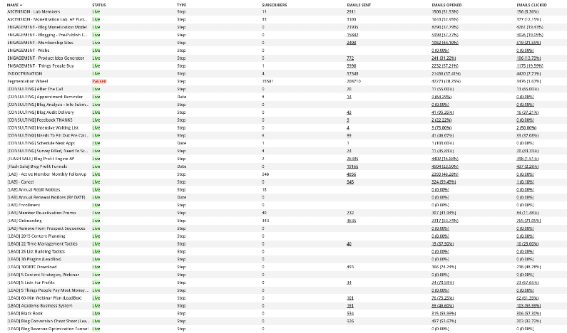 The list of sequences in Ontraport. Once again, it is exactly as fun as it looks.