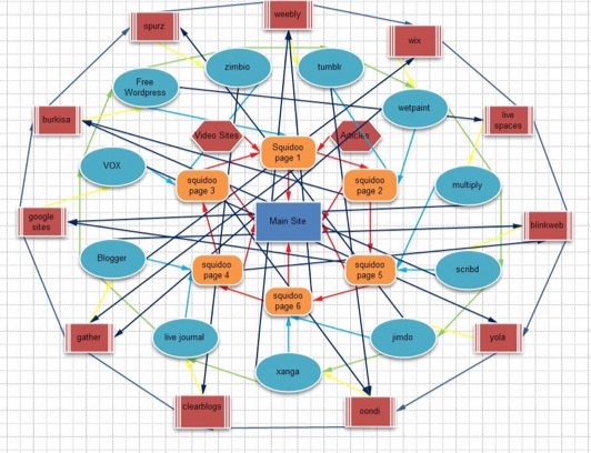 Funny, I just now noticed how a link wheel diagram looks like a ferris wheel at the carnival. Irony!