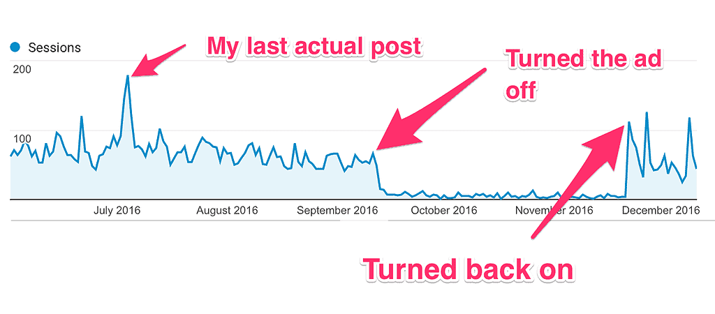 Traffic from June to mid-December