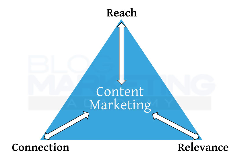 content marketing triangle
