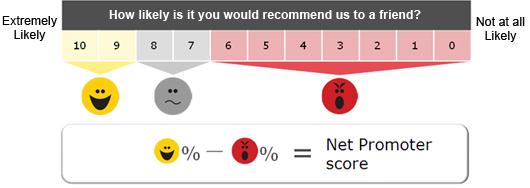 Net promoter score