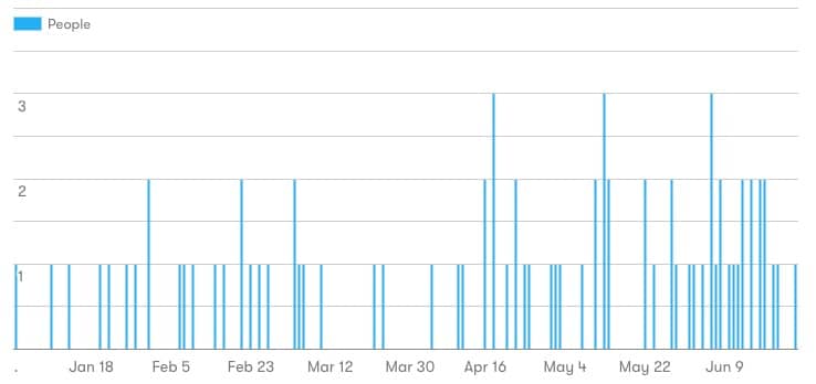 hrv-list-growth-6months