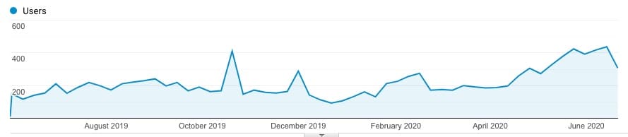 hrv-traffic-past-year