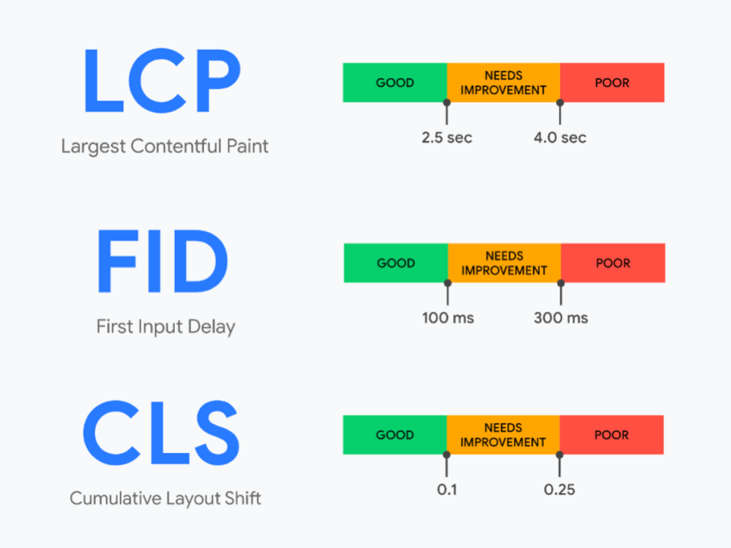 Google Core Web Vitals