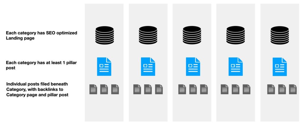 Blog categories used as content silos