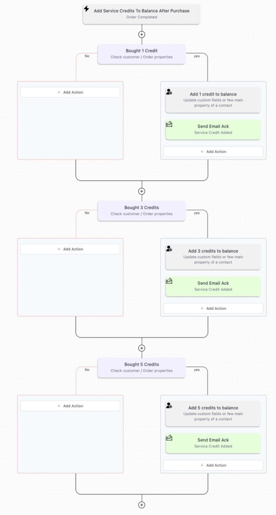 FluentCRM Automation Using WooCommerce Triggers