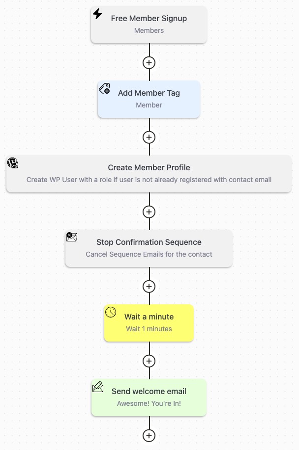 FluentCRM Automation