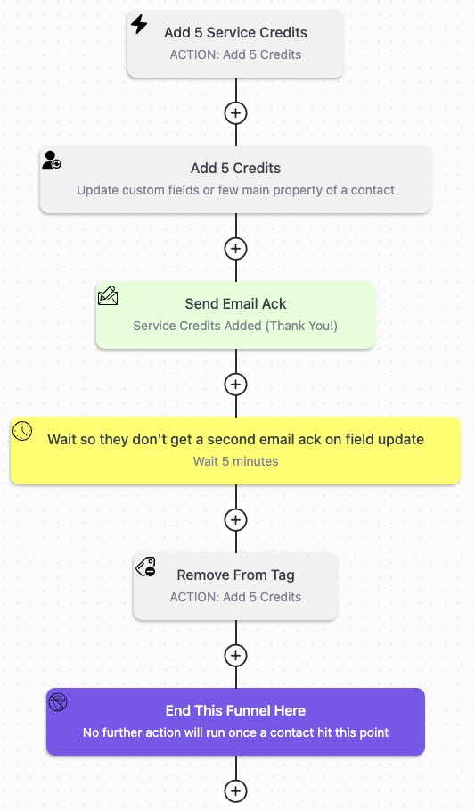 drip-workflow FluentCRM Automation For Adding Service Credits