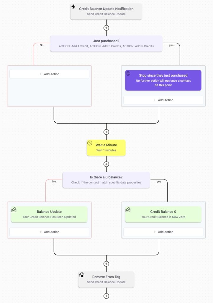 call-credit-update-workflow The automation in FluentCRM to send them an update of their service credit balance