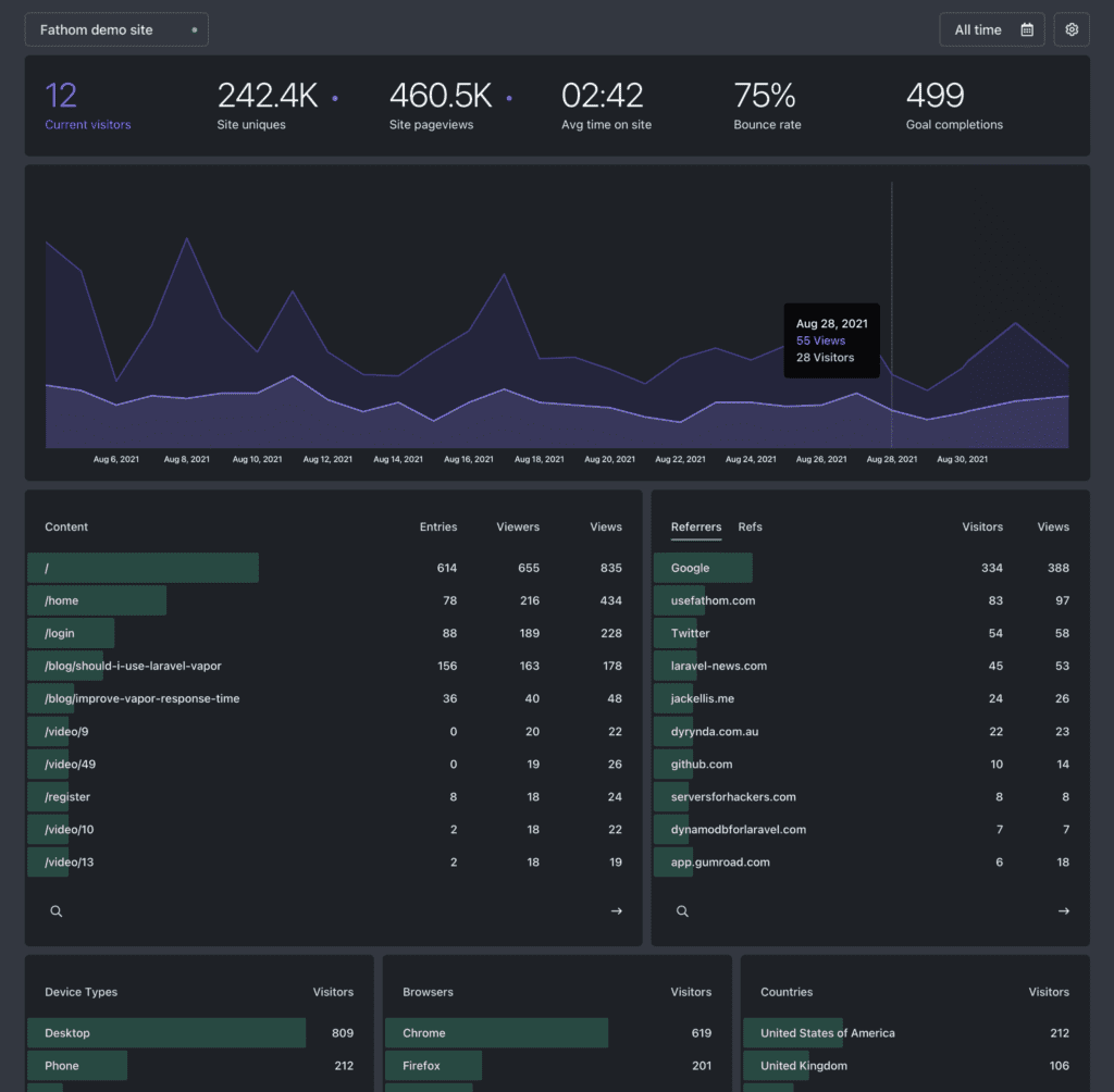 Fathom demo stat dashboard