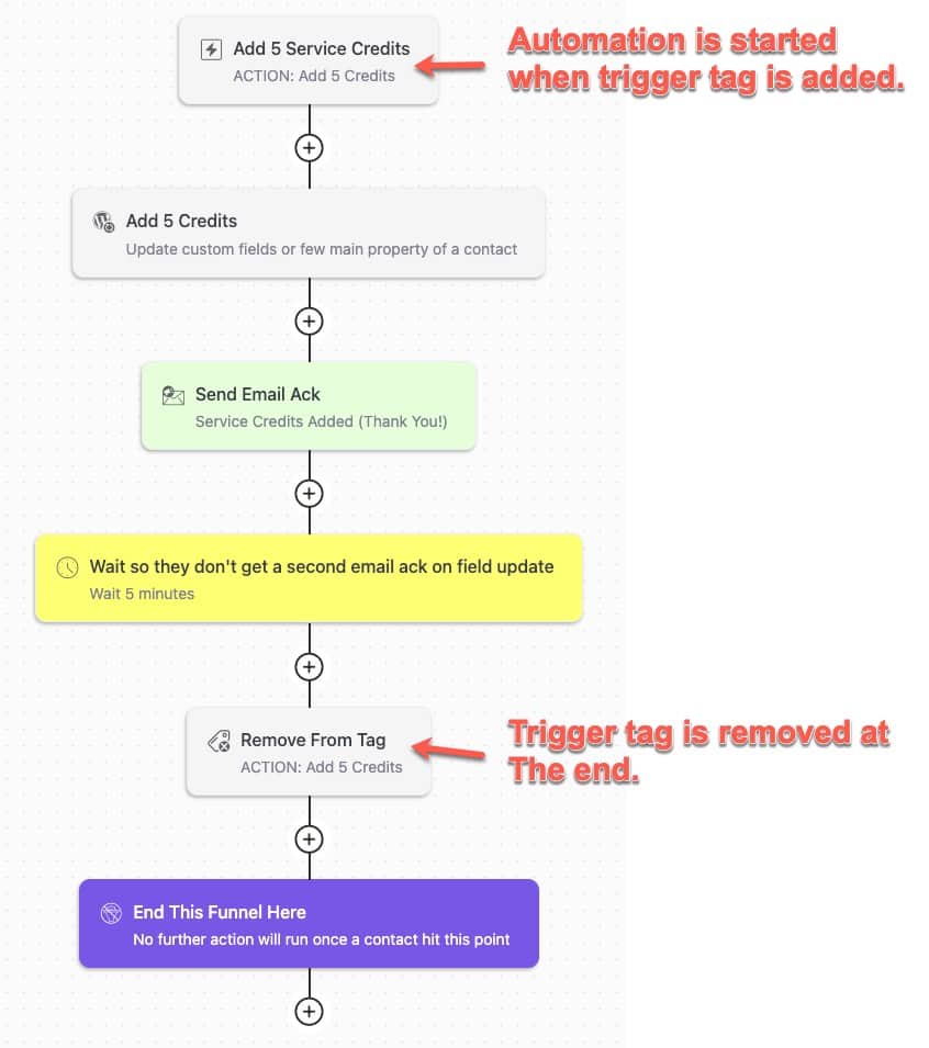 Marketing Automation - Using Trigger Tag