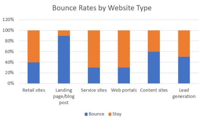 Bounce rate by website type